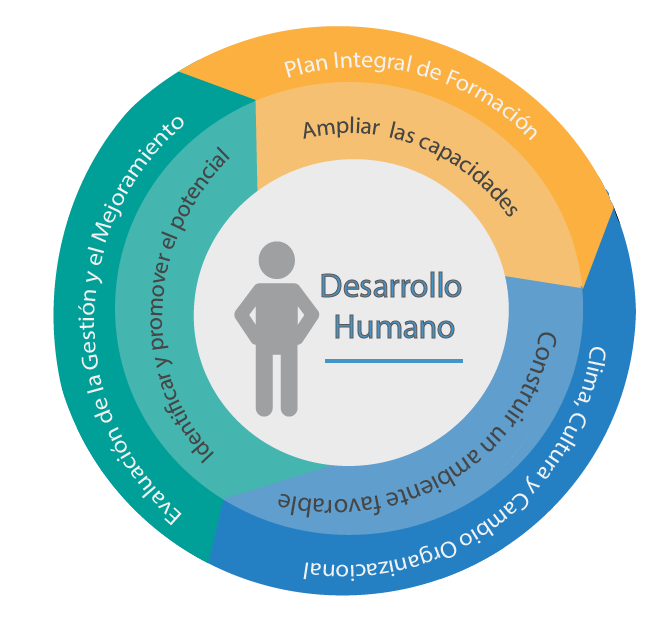 Procesos-Oficina-de-Desarrollo-Humano